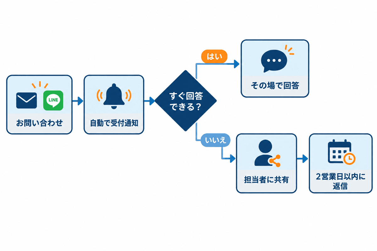 フロー図(お問い合わせ対応の流れ)の制作例